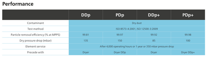 Φίλτρα αέρα DDp+ PDp+Compressed, Desiccant φίλτρο για την ικανότητα 3 αεροσυμπιεστών 8000l/S